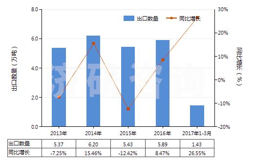2013-2017年3月中國其他安裝玻璃用油灰、接縫用油灰、樹脂膠泥、嵌縫膠及類似膠粘劑、漆工用填料(HS32141090)出口量及增速統(tǒng)計